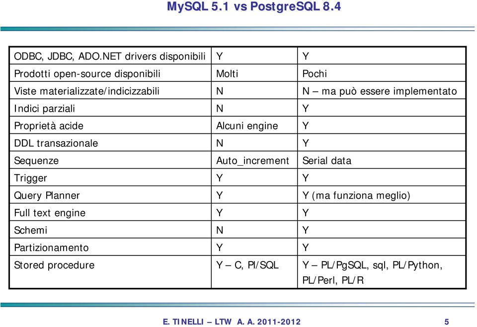 Proprietà acide DDL transazionale Sequenze Trigger Query Planner Full text engine Schemi Partizionamento Stored