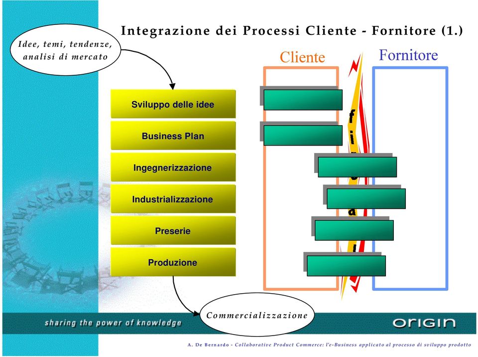 ) Cliente Fornitore Sviluppo delle idee Business Plan