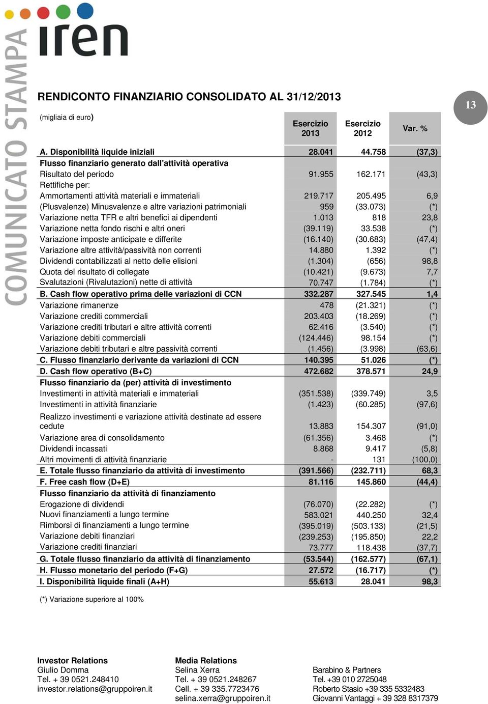 495 6,9 (Plusvalenze) Minusvalenze e altre variazioni patrimoniali 959 (33.073) (*) Variazione netta TFR e altri benefici ai dipendenti 1.013 818 23,8 Variazione netta fondo rischi e altri oneri (39.