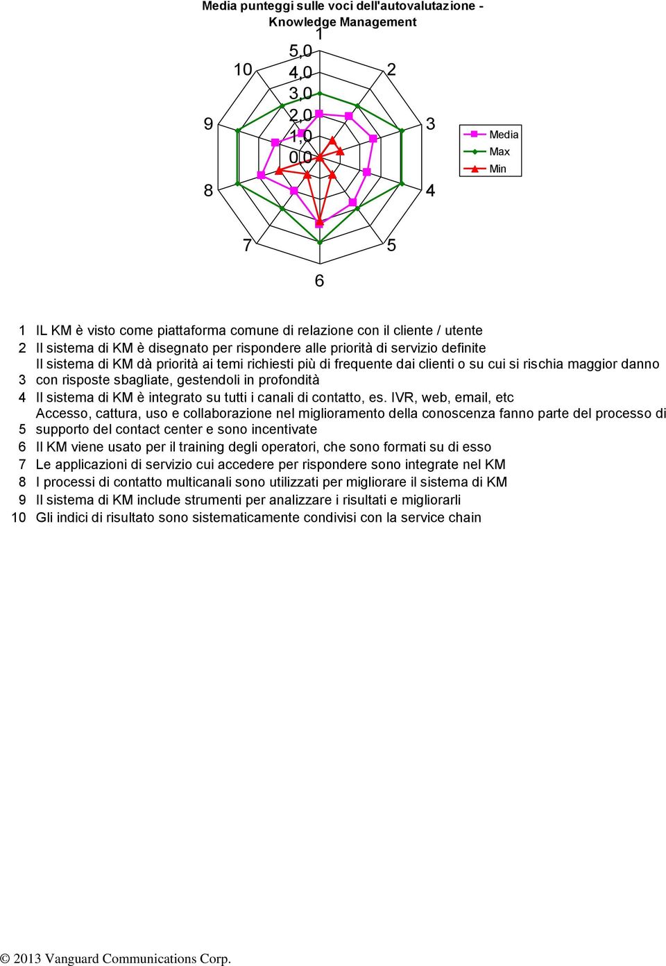 con risposte sbagliate, gestendoli in profondità 4 Il sistema di KM è integrato su tutti i canali di contatto, es.