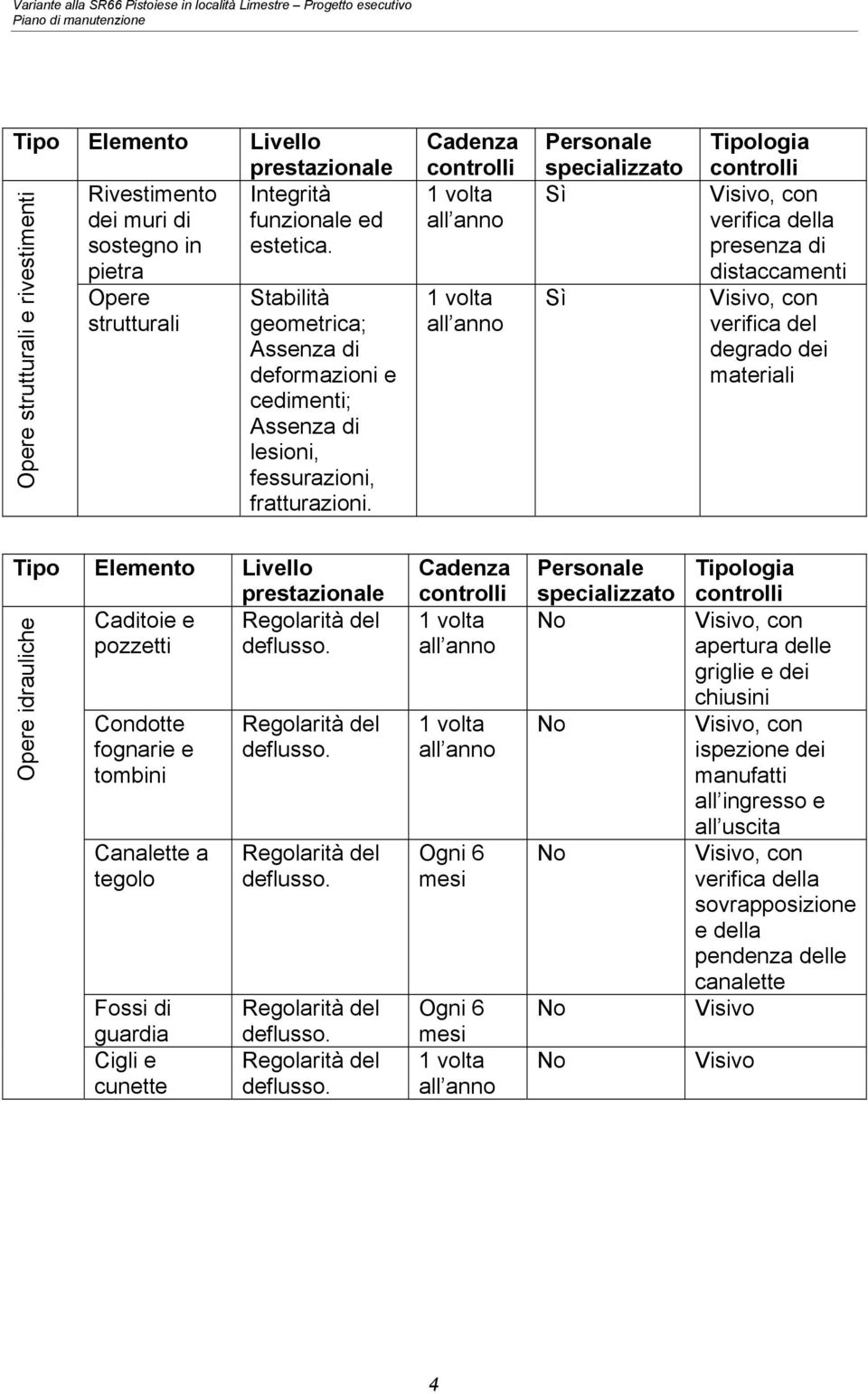 verifica della presenza di distaccamenti verifica del degrado dei materiali Caditoie e del pozzetti deflusso.