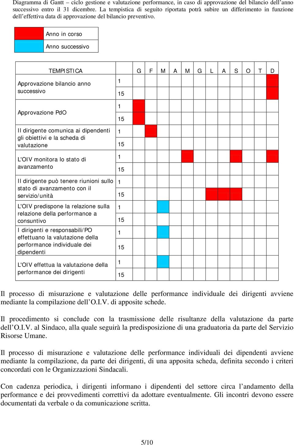 Anno in corso Anno successivo TEMPISTICA G F M A M G L A S O T D Approvazione bilancio anno successivo Approvazione PdO Il dirigente comunica ai dipendenti gli obiettivi e la scheda di valutazione