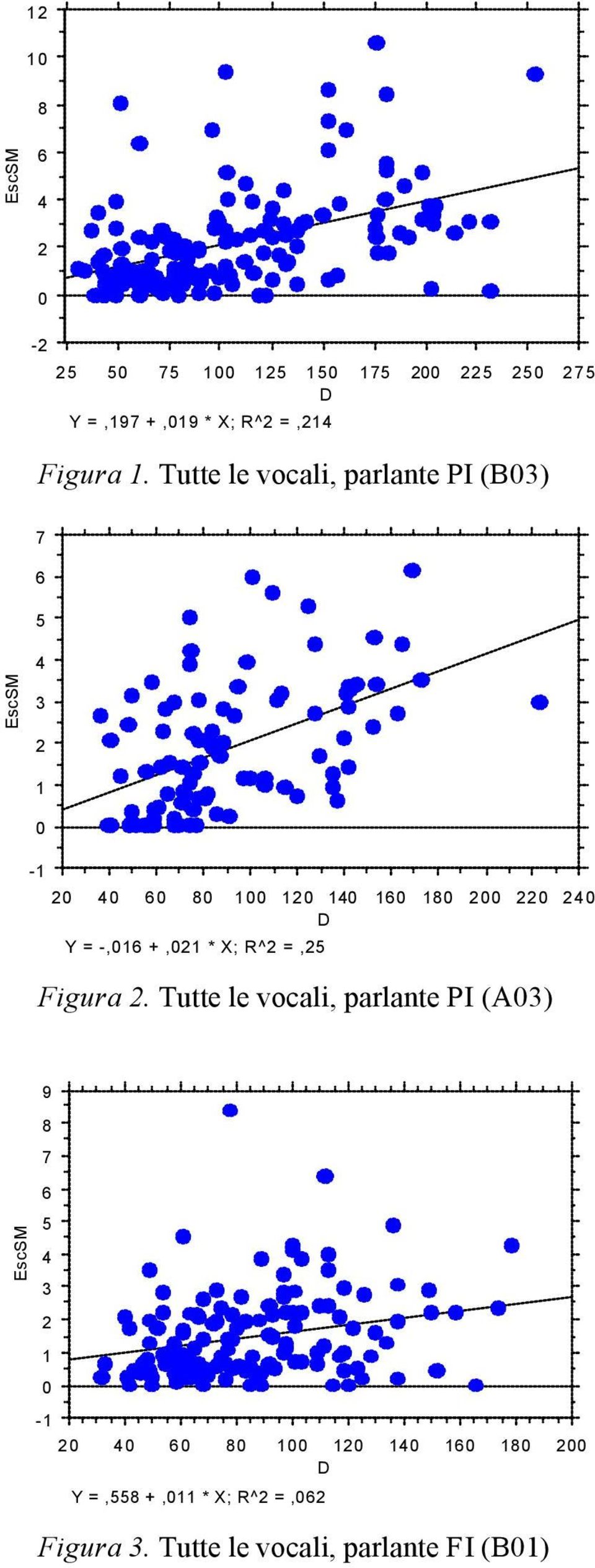 = -,016 +,021 * X; R^2 =,25 Figura 2.