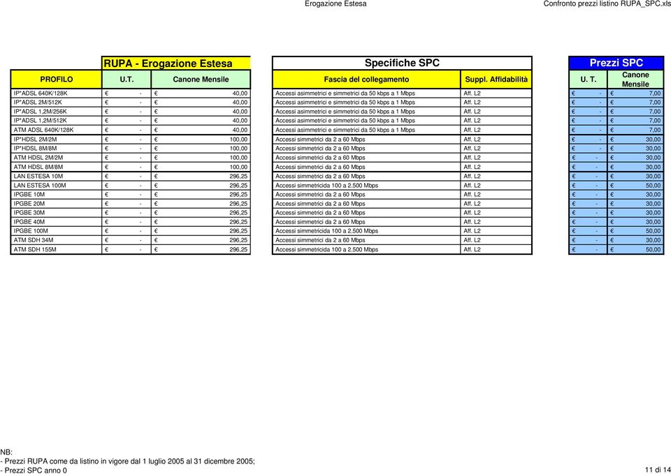 L2-7,00 IP*ADSL 1,2M/512K - 40,00 Accessi asimmetrici e simmetrici da 50 kbps a 1 Mbps Aff. L2-7,00 ATM ADSL 640K/128K - 40,00 Accessi asimmetrici e simmetrici da 50 kbps a 1 Mbps Aff.