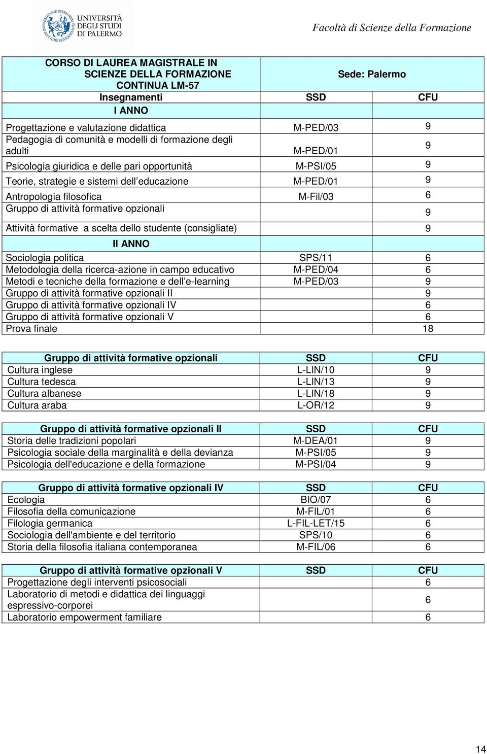 attività formative opzionali 9 Attività formative a scelta dello studente (consigliate) 9 II ANNO Sociologia politica SPS/11 6 Metodologia della ricerca-azione in campo educativo M-PED/04 6 Metodi e