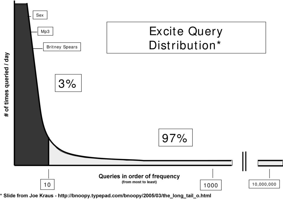 frequency (from most to least) 10 1000 10,000,000 * Slide from