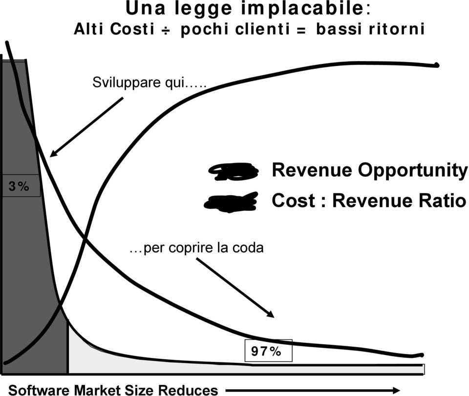 . 3% Revenue Opportunity Cost : Revenue