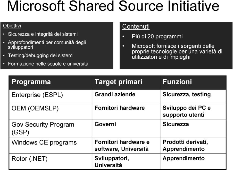 impieghi Programma Enterprise (ESPL) OEM (OEMSLP) Gov Security Program (GSP) Windows CE programs Rotor (.