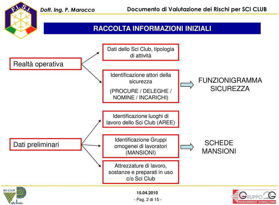 Identificazione luoghi di lavoro dello Sci Club (AREE) Dati preliminari Identificazione Gruppi omogenei