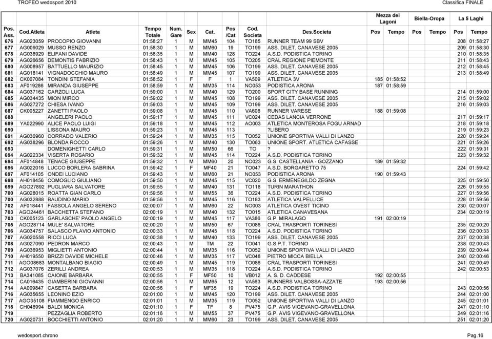 VIDE 01:58:35 1 M MM40 128 TO224 A.S.D. PODISTICA TORINO 210 01:58:35 679 AG026656 DEMONTIS FABRIZIO 01:58:43 1 M MM45 105 TO205 CRAL REGIONE PIEMONTE 211 01:58:43 680 AG008957 BATTUELLO MAURIZIO 01:58:45 1 M MM45 106 TO199 ASS.