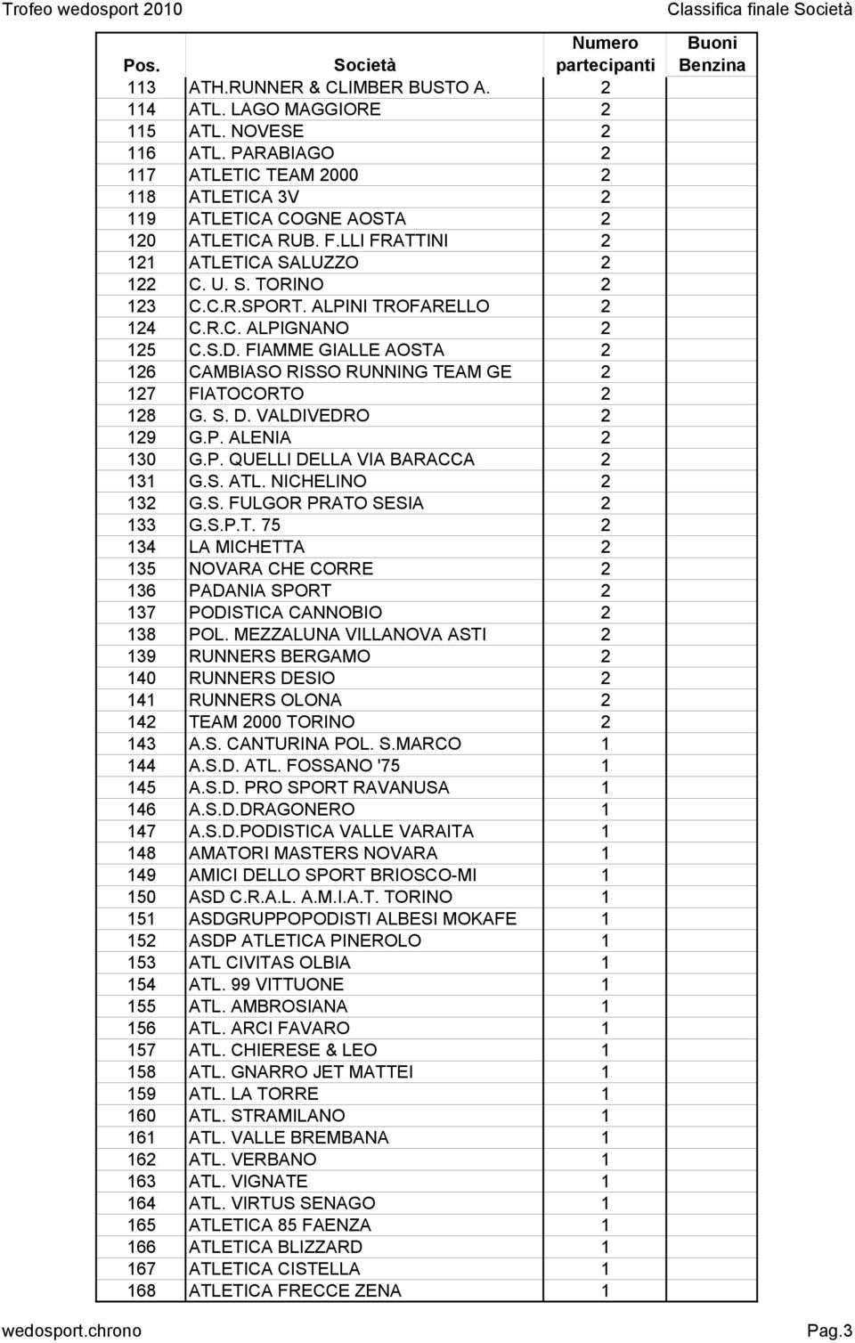 ALPINI TROFARELLO 2 124 C.R.C. ALPIGNANO 2 125 C.S.D. FIAMME GIALLE AOSTA 2 126 CAMBIASO RISSO RUNNING TEAM GE 2 127 FIATOCORTO 2 128 G. S. D. VALDIVEDRO 2 129 G.P. ALENIA 2 130 G.P. QUELLI DELLA VIA BARACCA 2 131 G.