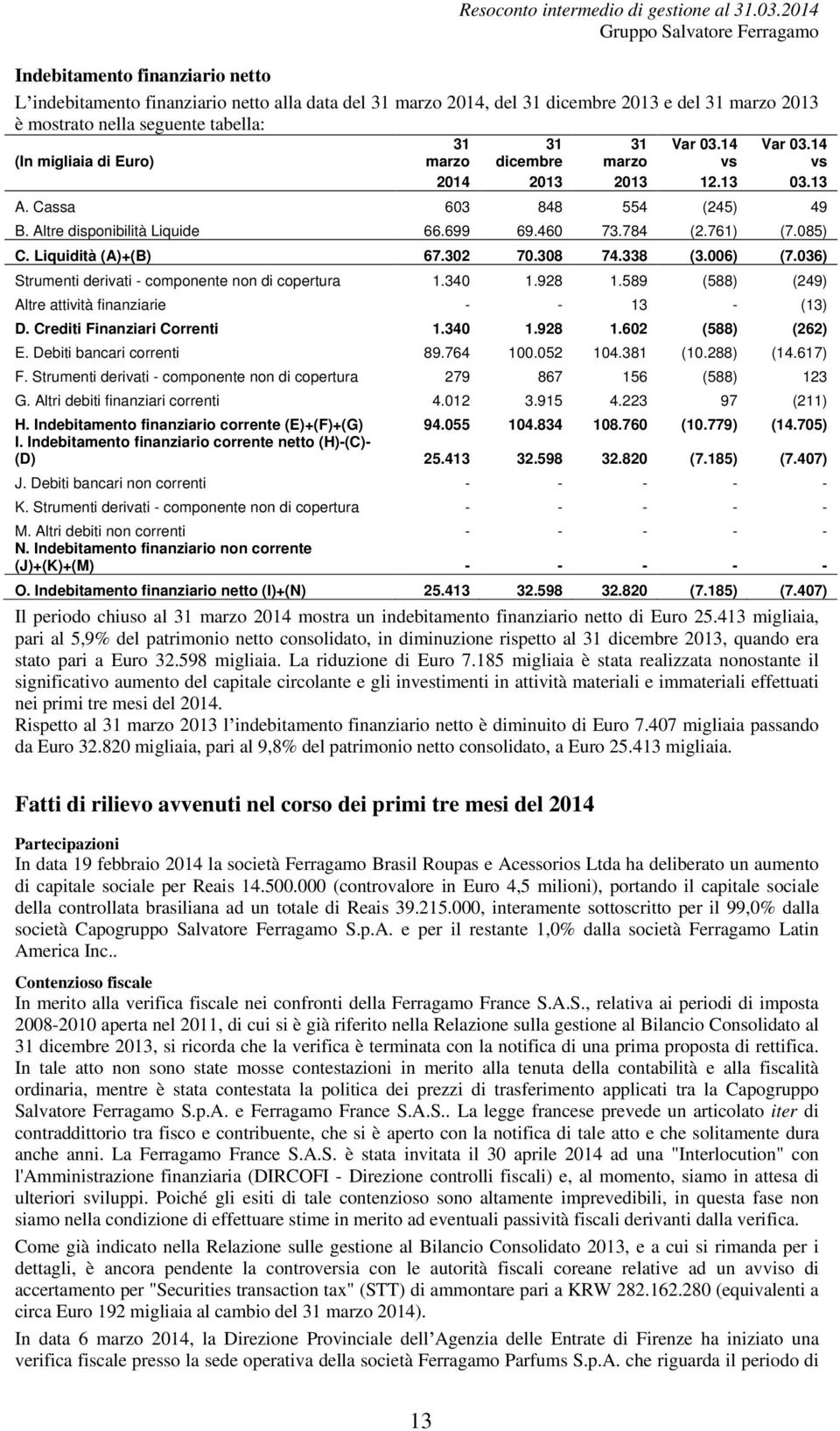 Liquidità (A)+(B) 67.302 70.308 74.338 (3.006) (7.036) Strumenti derivati - componente non di copertura 1.340 1.928 1.589 (588) (249) Altre attività finanziarie - - 13 - (13) D.