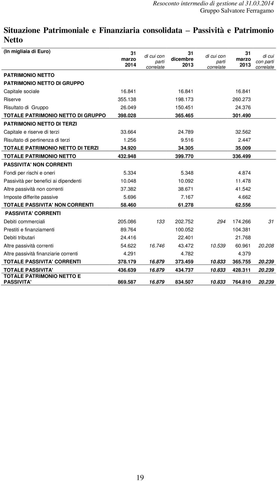 028 365.465 301.490 PATRIMONIO NETTO DI TERZI Capitale e riserve di terzi 33.664 24.789 32.562 Risultato di pertinenza di terzi 1.256 9.516 2.447 TOTALE PATRIMONIO NETTO DI TERZI 34.920 34.305 35.