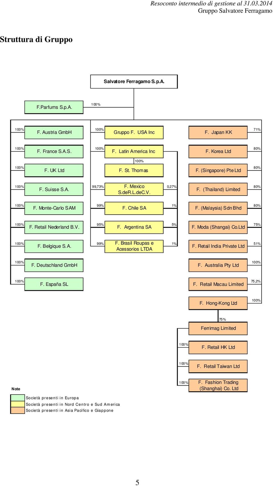 Chile SA F. (Malaysia) Sdn Bhd 100% 95% 5% 75% F. Retail Nederland B.V. F. Argentina SA F. Moda (Shangai) Co.Ltd 100% 99% F. Brasil Roupas e 1% 51% F. Belgique S.A. F. Retail India Private Ltd Acessorios LTDA 100% 100% F.