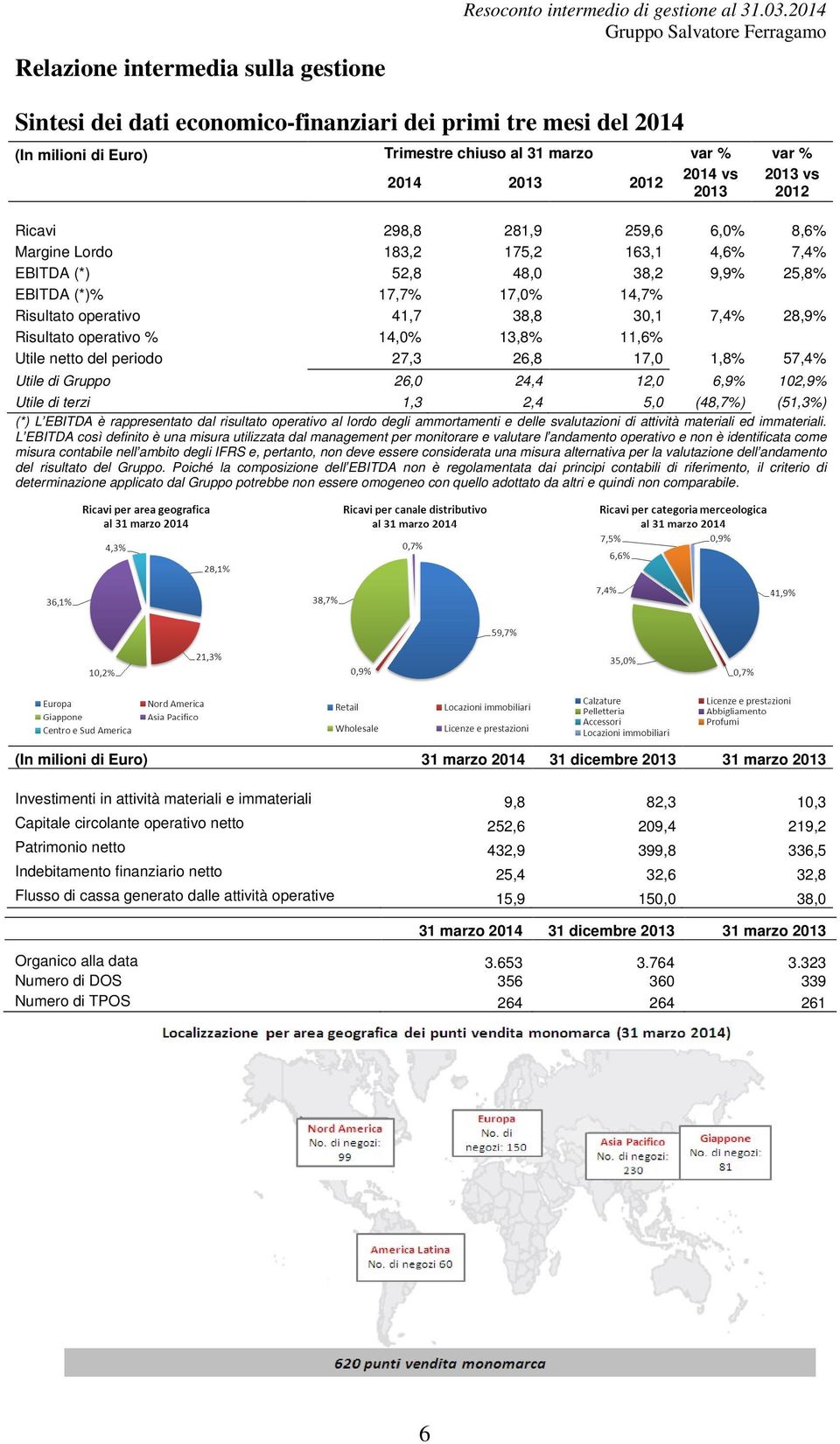 6,0% 8,6% Margine Lordo 183,2 175,2 163,1 4,6% 7,4% EBITDA (*) 52,8 48,0 38,2 9,9% 25,8% EBITDA (*)% 17,7% 17,0% 14,7% Risultato operativo 41,7 38,8 30,1 7,4% 28,9% Risultato operativo % 14,0% 13,8%