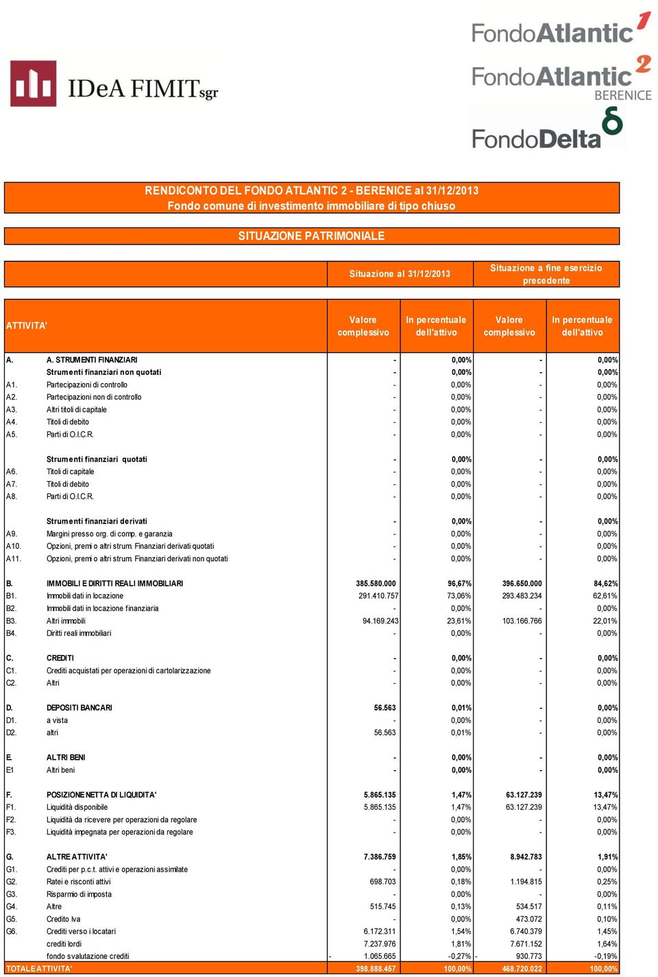 Partecipazioni non di controllo 0,00% 0,00% A3. Altri titoli di capitale 0,00% 0,00% A4. Titoli di debito 0,00% 0,00% A5. Parti di O.I.C.R. 0,00% 0,00% Strumenti finanziari quotati 0,00% 0,00% A6.