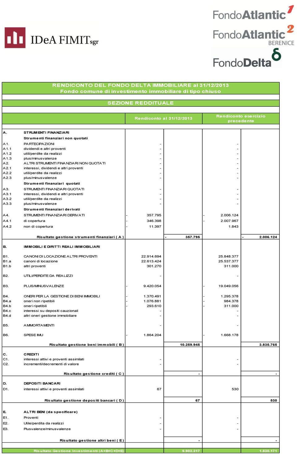 2 utili/perdite da realizzi A2.3 plus/minusvalenze Strumenti finanziari quotati A3. STRUMENTI FINANZIARI QUOTATI A3.1 interessi, dividendi e altri proventi A3.2 utili/perdite da realizzi A3.