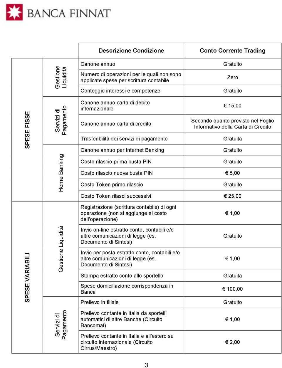 Trasferibilità dei servizi di pagamento Canone annuo per Internet Banking Secondo quanto previsto nel Foglio Informativo della Carta di Credito Costo rilascio prima busta PIN Costo rilascio nuova