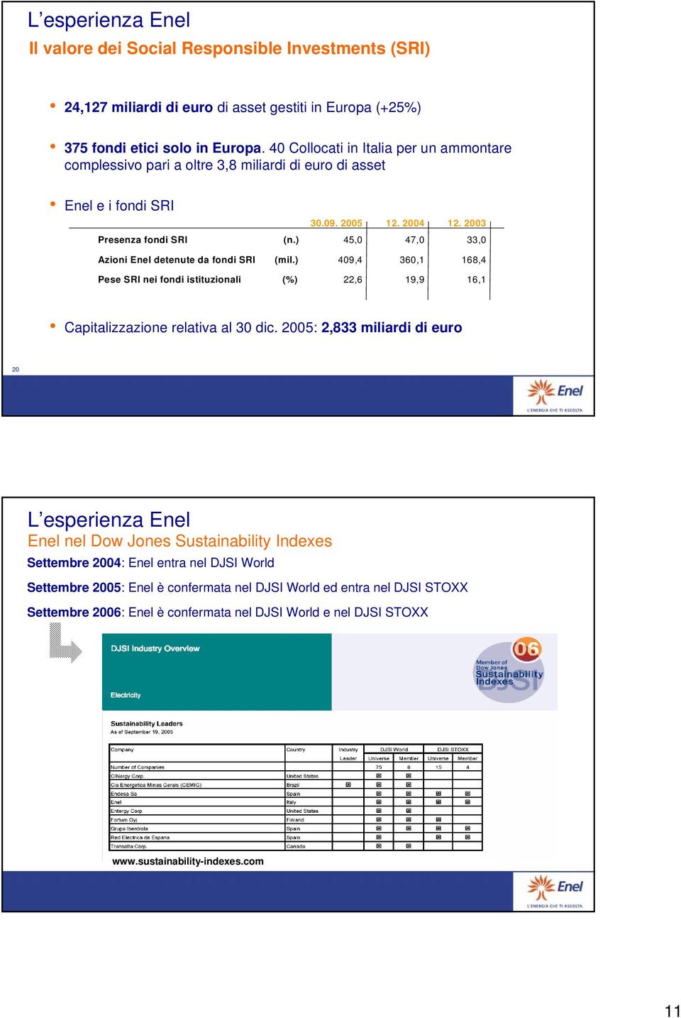 ) 45,0 47,0 33,0 Azioni Enel detenute da fondi SRI (mil.) 409,4 360,1 168,4 Pese SRI nei fondi istituzionali (%) 22,6 19,9 16,1 Capitalizzazione relativa al 30 dic.