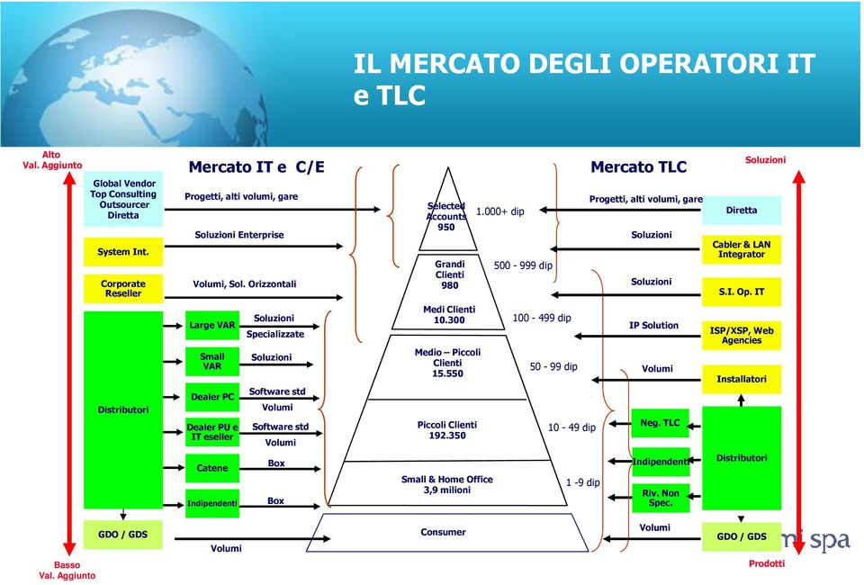 IT Distributori Large VAR Small VAR Dealer PC Dealer PU e IT eseller Specializzate Software std Software std Medi Clienti 10.300 Medio Piccoli Clienti 15.550 Piccoli Clienti 192.