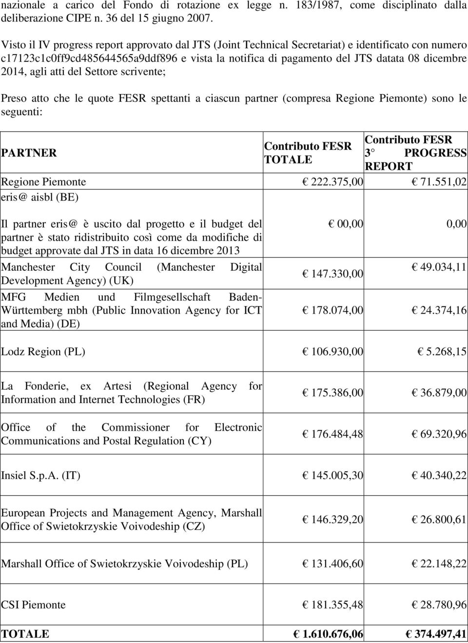 2014, agli atti del Settore scrivente; Preso atto che le quote FESR spettanti a ciascun partner (compresa Regione Piemonte) sono le seguenti: PARTNER TOTALE 3 PROGRESS REPORT Regione Piemonte 222.