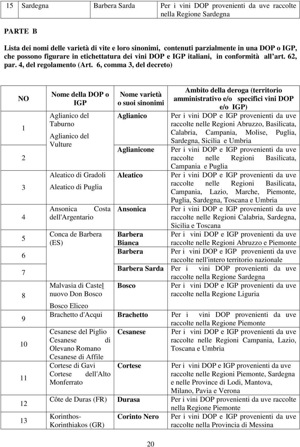 6, comma 3, del decreto) NO 1 2 3 4 5 6 7 8 9 10 11 12 13 Nome della DOP o IGP Aglianico del Taburno Aglianico del Vulture Aleatico di Gradoli Aleatico di Puglia Ansonica Costa dell'argentario Conca