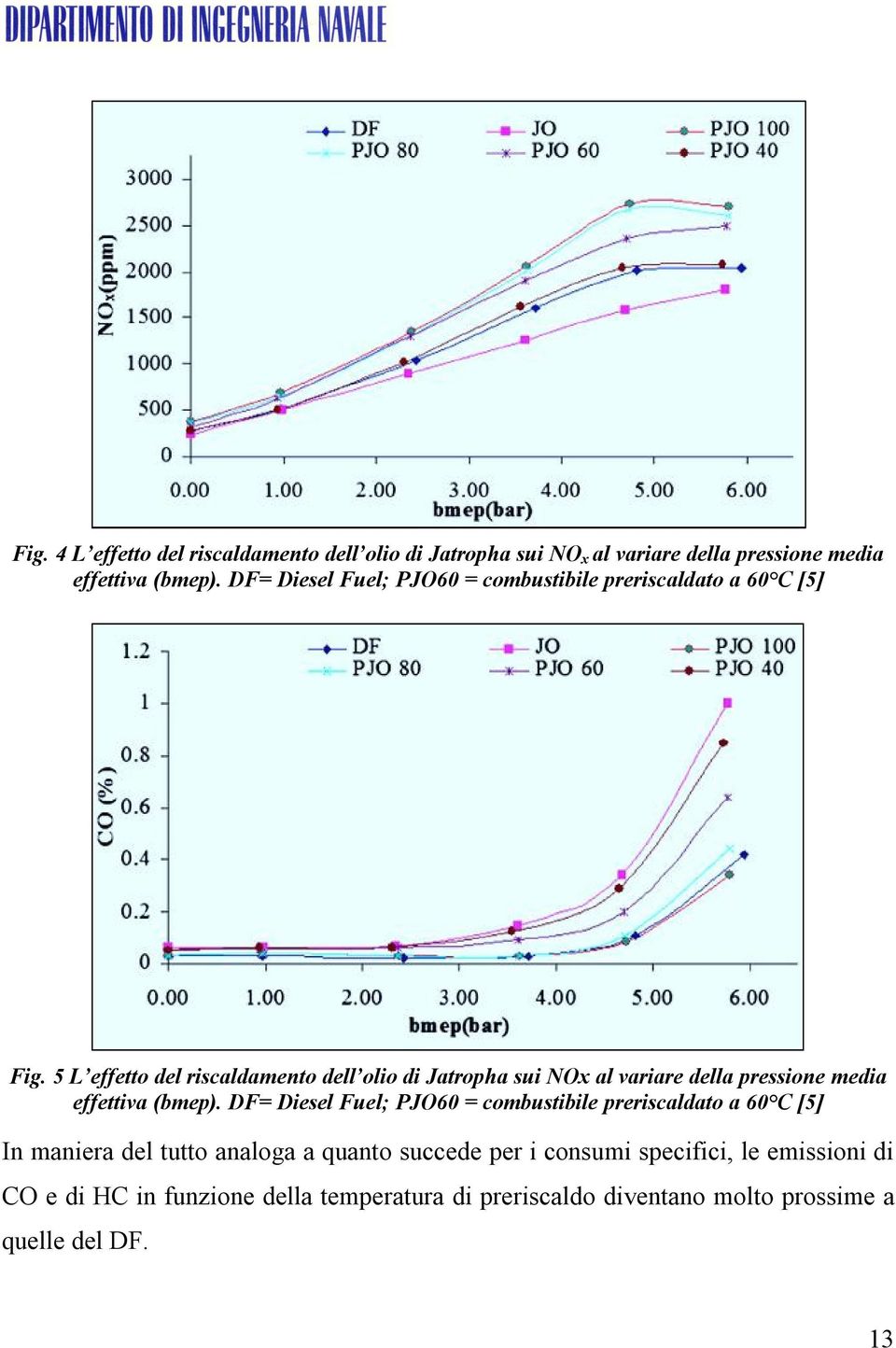 5 L effetto del riscaldamento dell olio di Jatropha sui NOx al variare della pressione media effettiva (bmep).