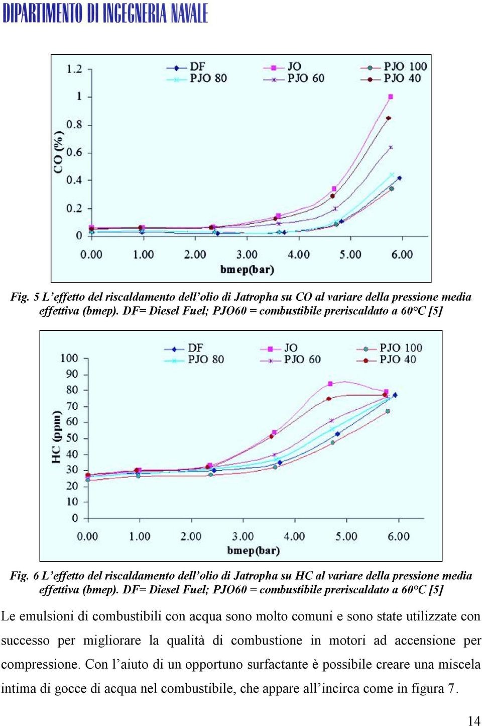 6 L effetto del riscaldamento dell olio di Jatropha su HC al variare della pressione media effettiva (bmep).
