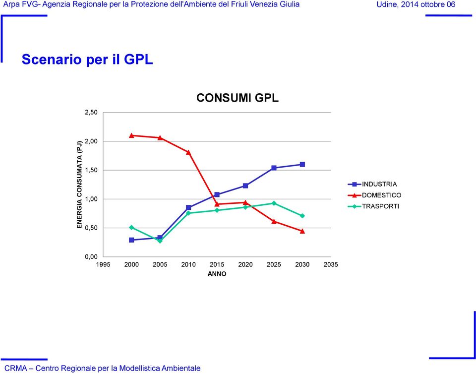 per il GPL 2,50 CONSUMI GPL 2,00 1,50 1,00 INDUSTRIA DOMESTICO