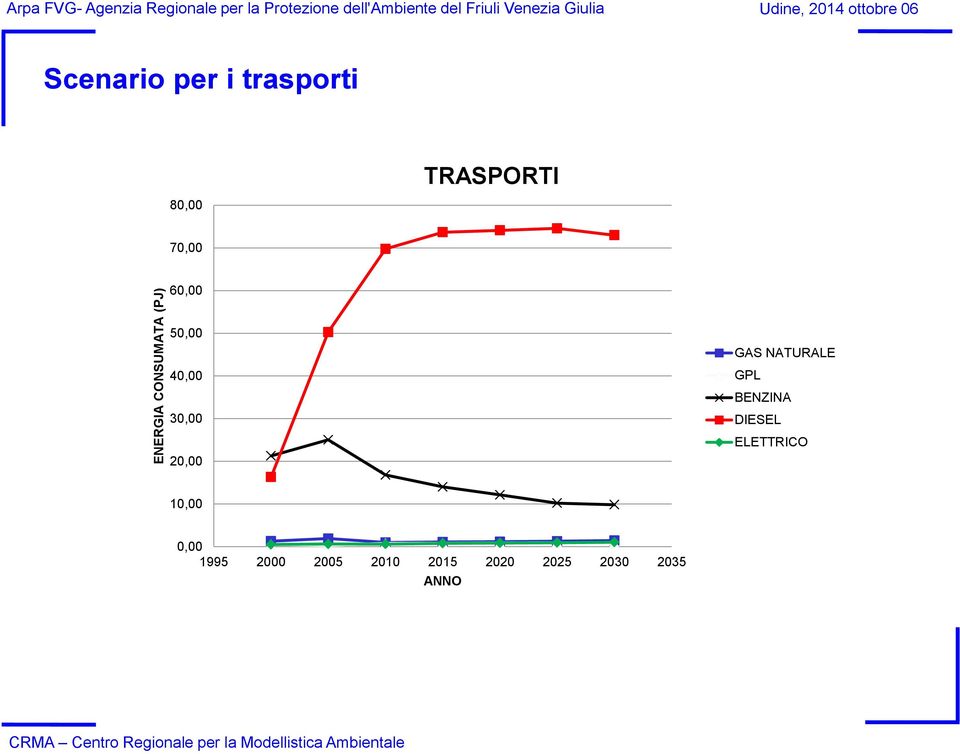 TRASPORTI 70,00 60,00 50,00 40,00 30,00 20,00 GAS NATURALE GPL BENZINA