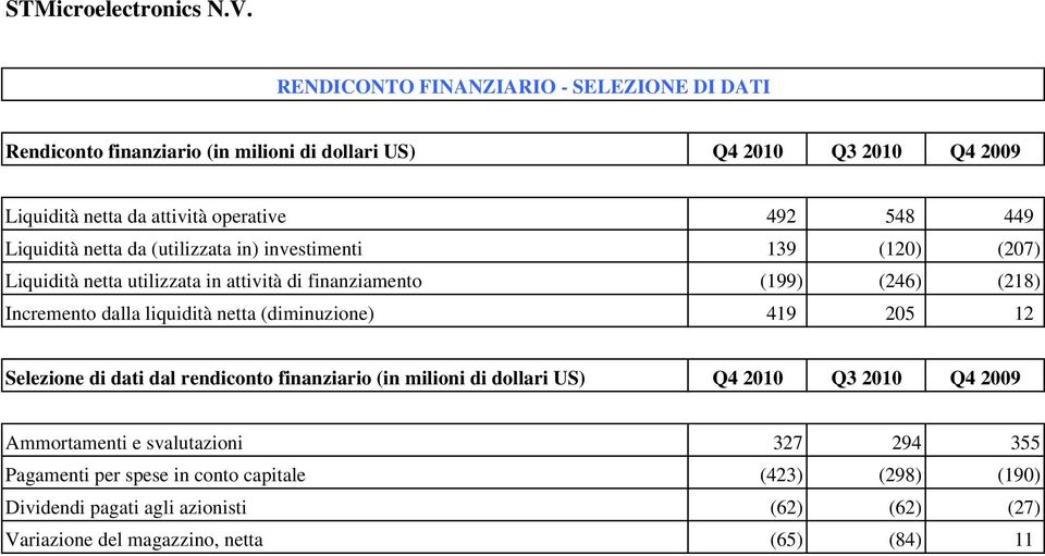 Liquidità netta da (utilizzata in) investimenti 139 (120) (207) Liquidità netta utilizzata in attività di finanziamento (199) (246) (218) Incremento dalla liquidità