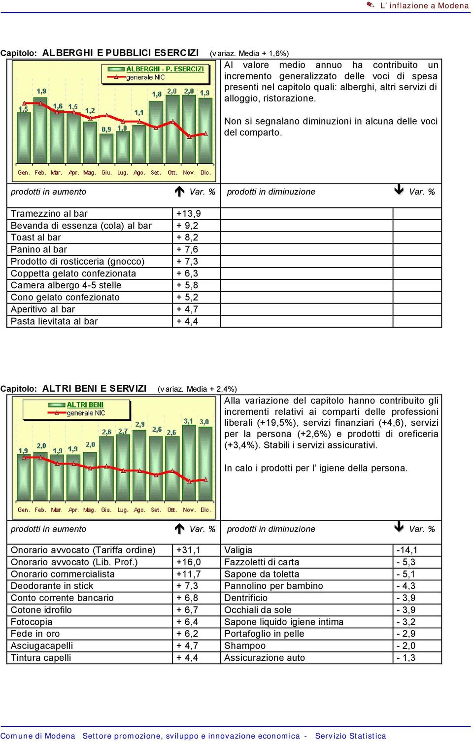 Non si segnalano diminuzioni in alcuna delle voci del comparto.