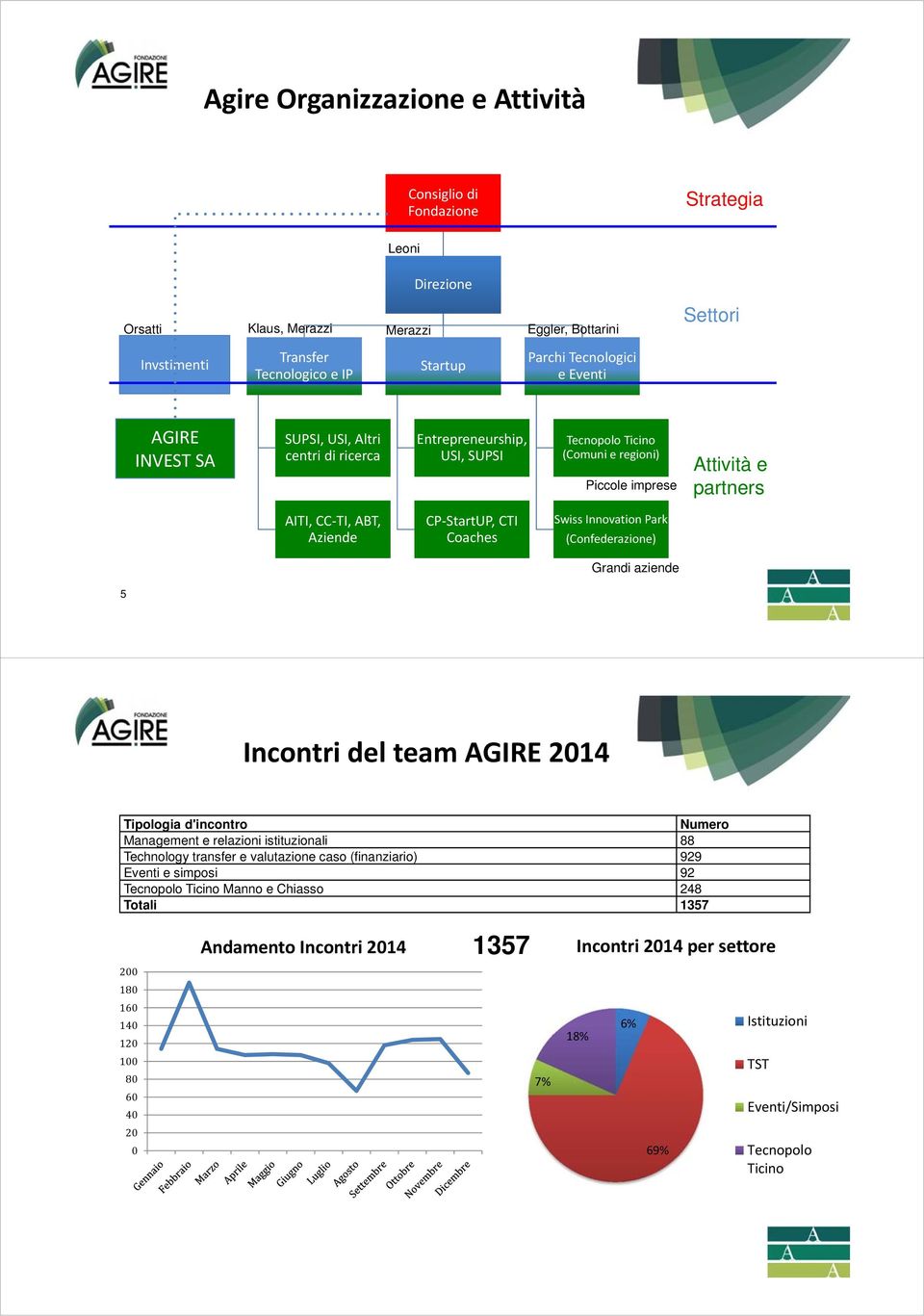 CP StartUP, CTI Coaches Swiss Innovation Park (Confederazione) Grandi aziende 5 Incontri del team AGIRE 2014 Tipologia d'incontro Numero Management e relazioni istituzionali 88 Technology transfer e