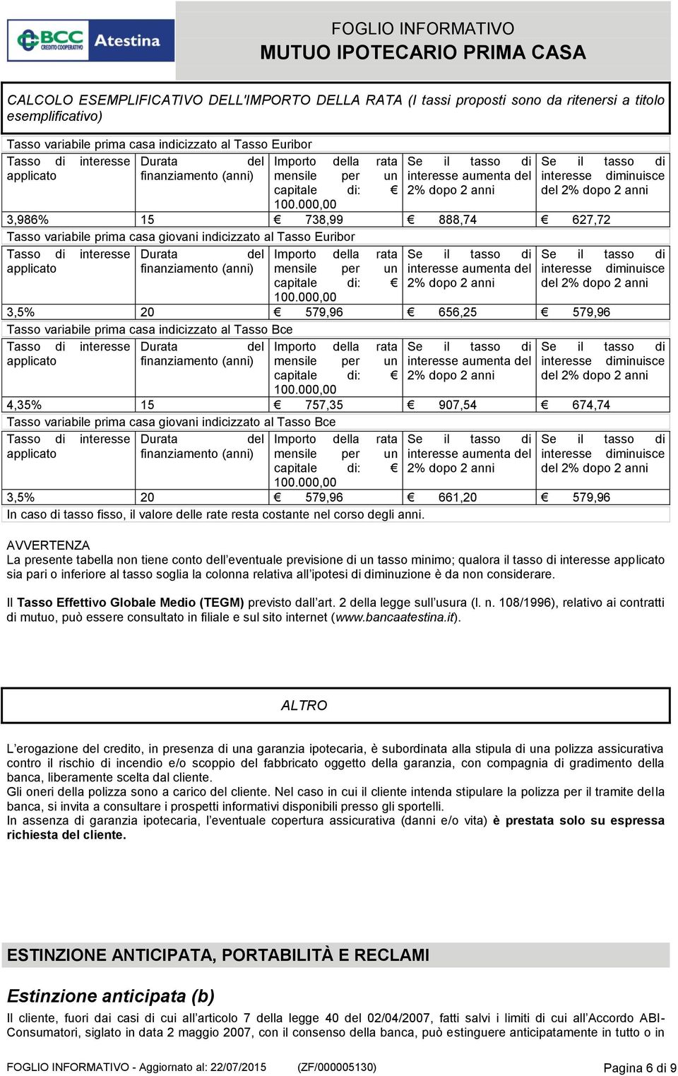 000,00 3,986% 15 738,99 888,74 627,72 Tasso variabile prima casa giovani indicizzato al Tasso Euribor Tasso di interesse Durata del 000,00 3,5% 20 579,96 656,25 579,96 Tasso variabile prima casa