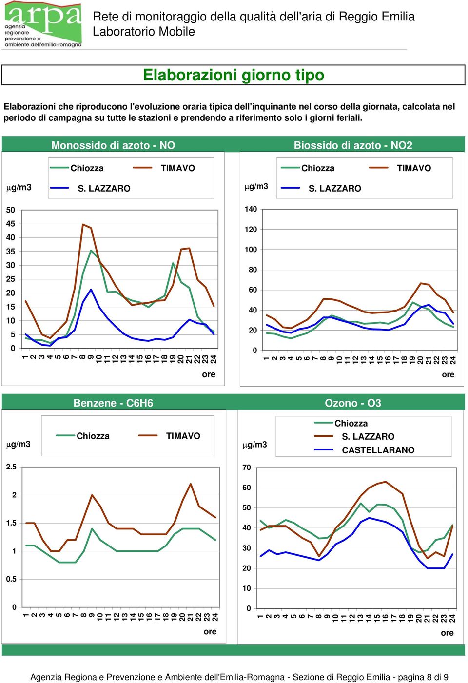 Monossido di azoto - NO Biossido di azoto - NO Chiozza TIMAVO Chiozza TIMAVO μg/m3 S. LAZZARO μg/m3 S.