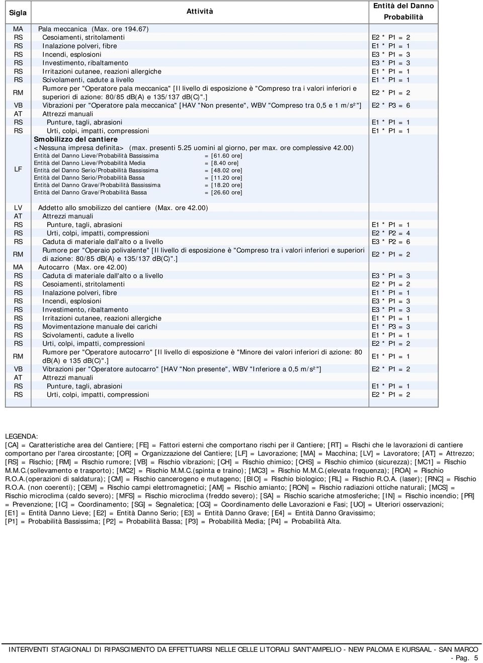 allergiche E1 * P1 = 1 RS Scivolamenti, cadute a livello E1 * P1 = 1 per "Operatore pala meccanica" [Il livello di esposizione è "Compreso tra i valori inferiori e superiori di azione: 80/85 e