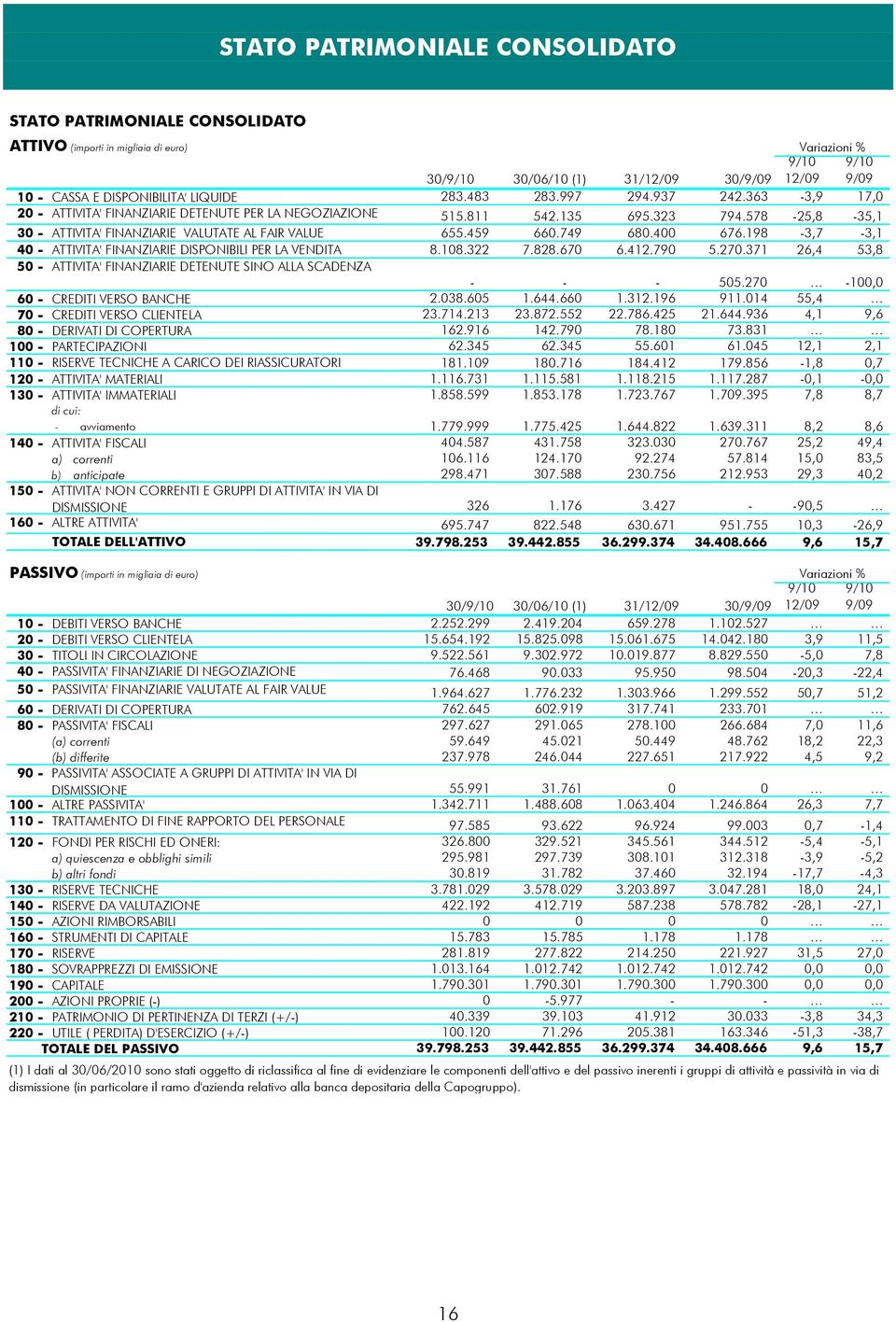 578-25,8-35,1 30 - ATTIVITA' FINANZIARIE VALUTATE AL FAIR VALUE 655.459 660.749 680.400 676.198-3,7-3,1 40 - ATTIVITA' FINANZIARIE DISPONIBILI PER LA VENDITA 8.108.322 7.828.670 6.412.790 5.270.