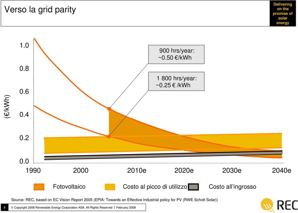 Source: REC, based on EC Vision Report 2005 (EPIA: Towards an Effective Industrial policy for PV