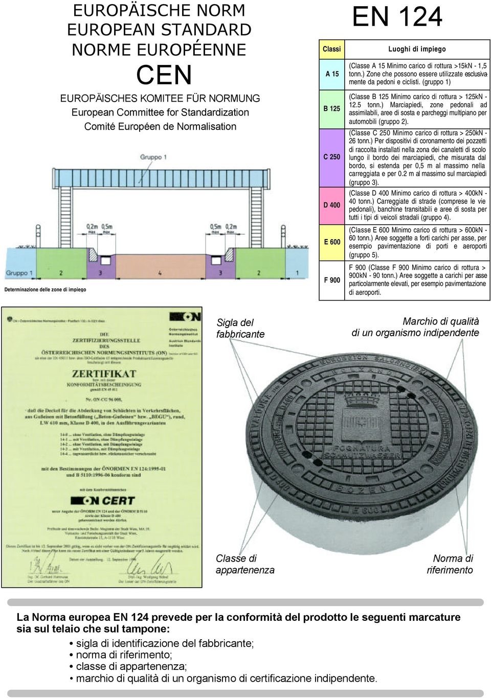 (gruppo 1) (Classe B 125 Minimo carico di rottura > 125kN - 12.5 tonn.) Marciapiedi, zone pedonali ad assimilabili, aree di sosta e parcheggi multipiano per automobili (gruppo 2).