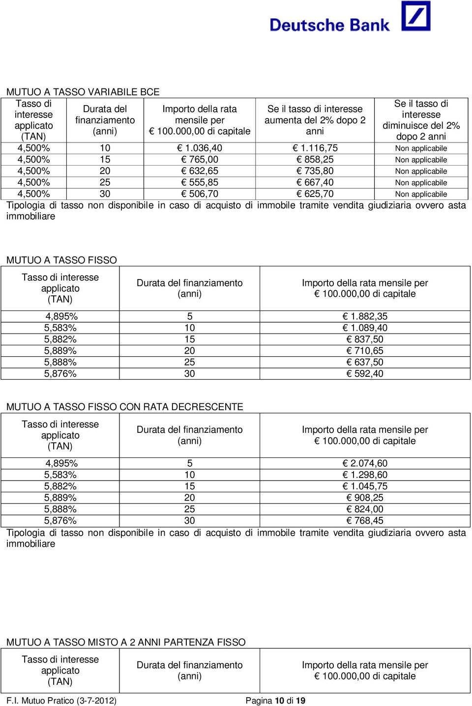 116,75 Non applicabile 4,500% 15 765,00 858,25 Non applicabile 4,500% 20 632,65 735,80 Non applicabile 4,500% 25 555,85 667,40 Non applicabile 4,500% 30 506,70 625,70 Non applicabile Tipologia di