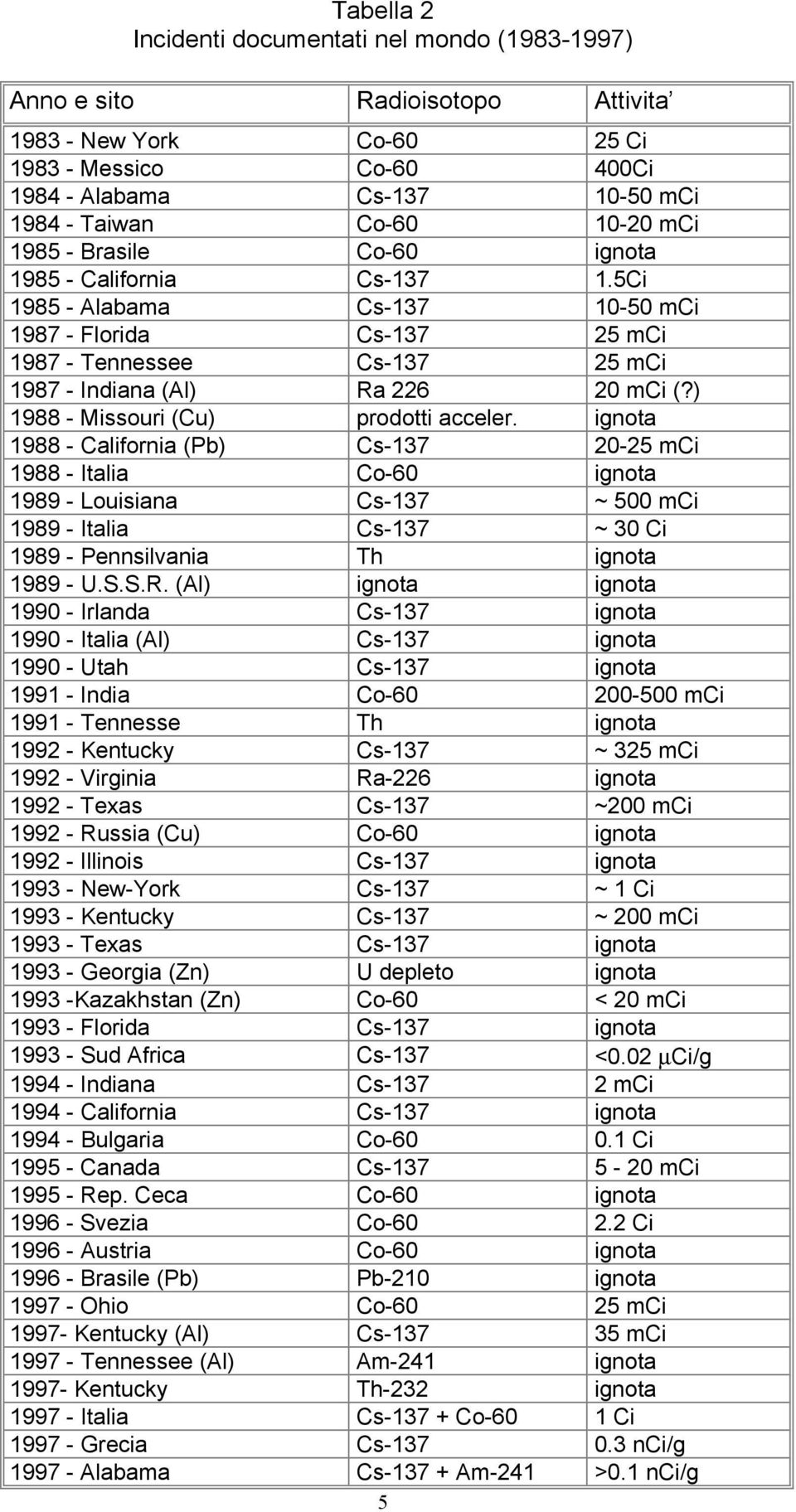 ) 1988 - Missouri (Cu) prodotti acceler.