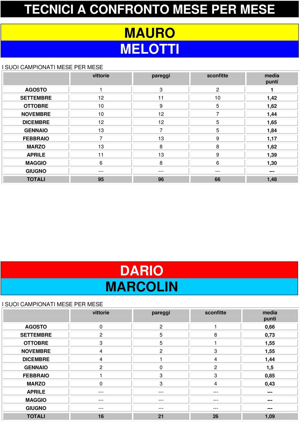 95 96 66,48 DARIO MARCOLIN I SUOI CAMPIONATI MESE PER MESE vittorie pareggi sconfitte media punti AGOSTO,66 SETTEMBRE 5 8,7 OTTOBRE 5,55