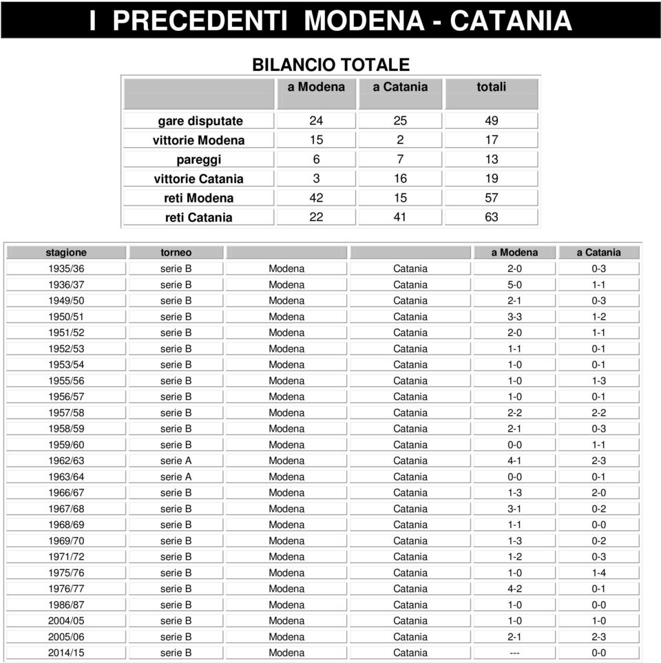 Modena Catania - - 95/54 serie B Modena Catania - - 955/56 serie B Modena Catania - - 956/57 serie B Modena Catania - - 957/58 serie B Modena Catania - - 958/59 serie B Modena Catania - - 959/6 serie