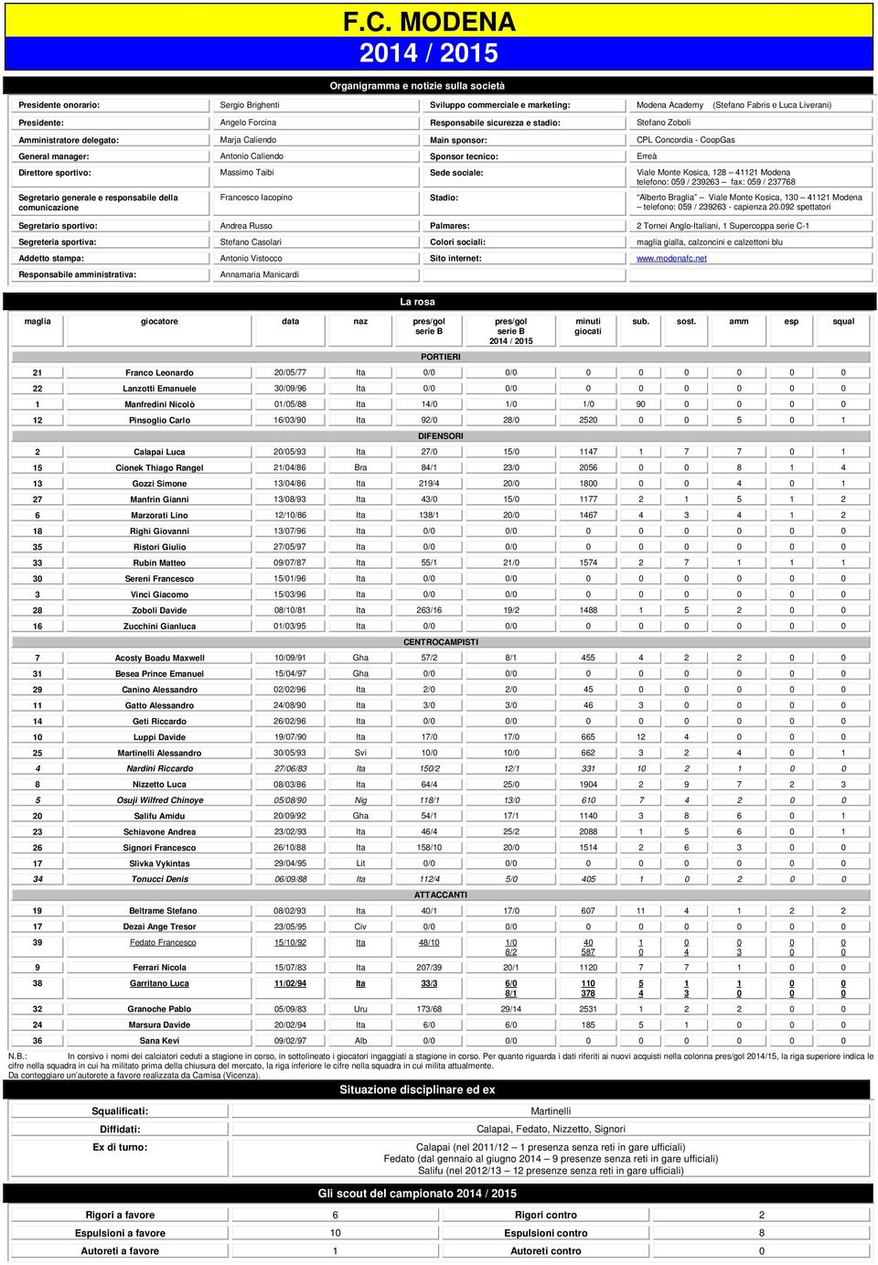 Direttore sportivo: Massimo Taibi Sede sociale: Viale Monte Kosica, 8 4 Modena telefono: 59 / 96 fax: 59 / 7768 Segretario generale e responsabile della comunicazione Francesco Iacopino Stadio: