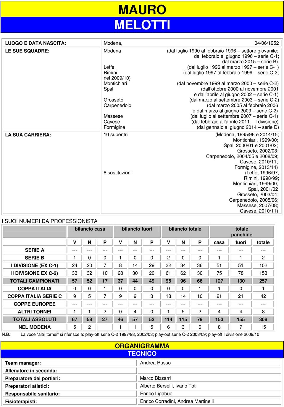 Grosseto (dal marzo al settembre serie C-) Carpenedolo (dal marzo 5 al febbraio 6 e dal marzo al giugno 9 serie C-) Massese (dal luglio al settembre 7 serie C-) Cavese (dal febbraio all aprile I