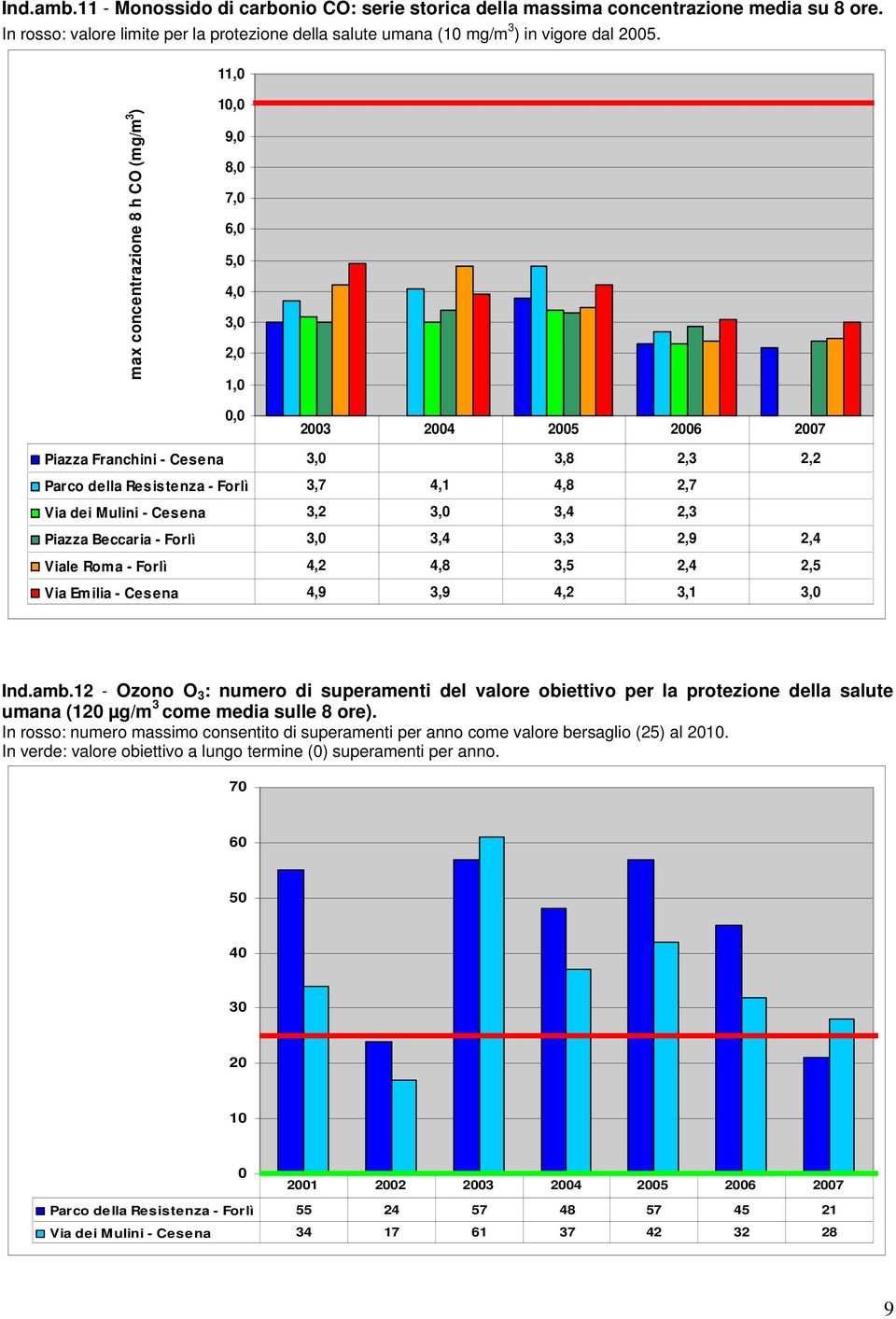 Mulini - Cesena 3, 3,0 3,4,3 Piazza Beccaria - Forlì 3,0 3,4 3,3,9,4 Viale Roma - Forlì 4, 4,8 3,5,4,5 Via Emilia - Cesena 4,9 3,9 4, 3,1 3,0 Ind.amb.