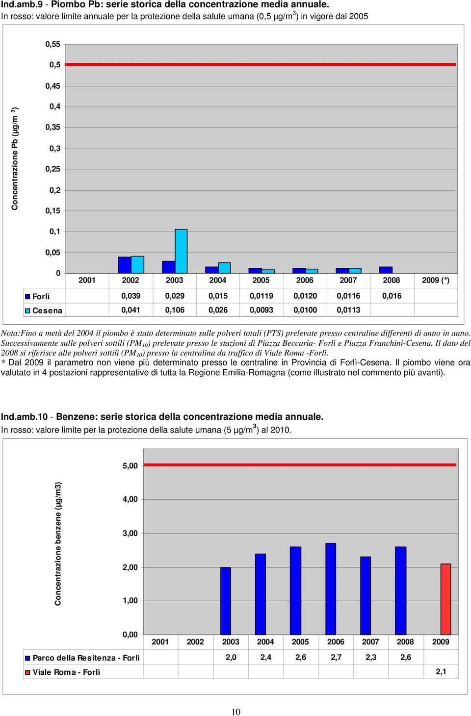 006 007 008 009 (*) Forlì 0,039 0,09 0,015 0,0119 0,010 0,0116 0,016 Cesena 0,041 0,106 0,06 0,0093 0,0100 0,0113 Nota:Fino a metà del 004 il piombo è stato determinato sulle polveri totali (PTS)
