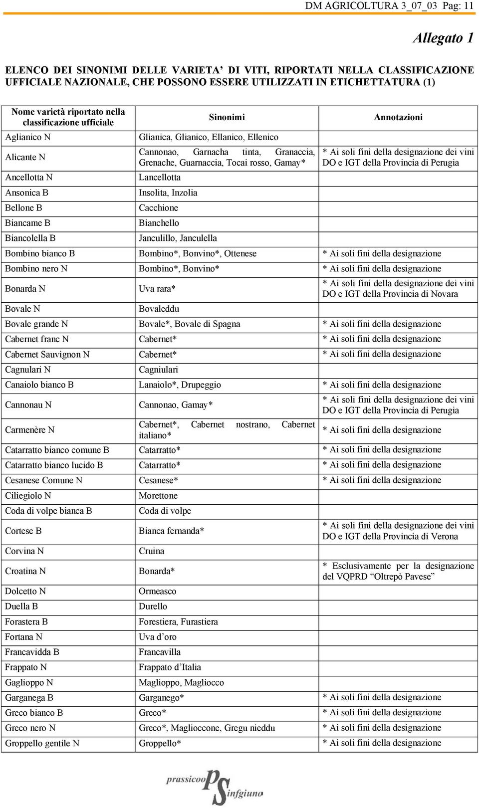 Lancellotta Insolita, Inzolia Cacchione Bianchello Janculillo, Janculella Annotazioni dei vini DO e IGT della Provincia di Perugia Ancellotta N Ansonica B Bellone B Biancame B Biancolella B Bombino