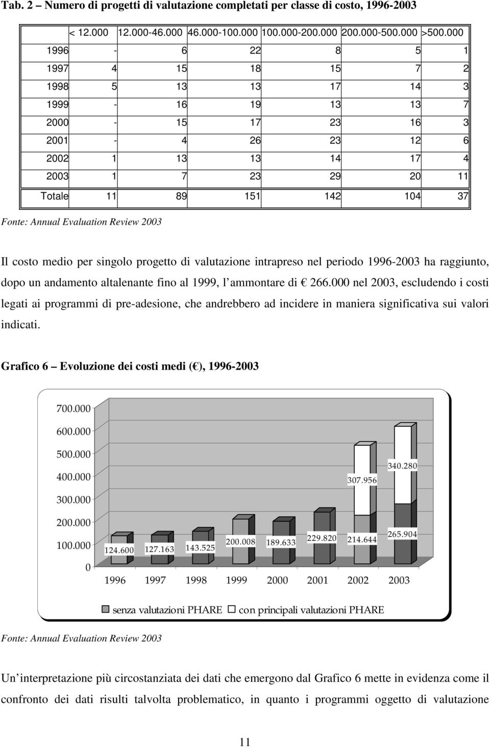 medio per singolo progetto di valutazione intrapreso nel periodo 1996-2003 ha raggiunto, dopo un andamento altalenante fino al 1999, l ammontare di 266.