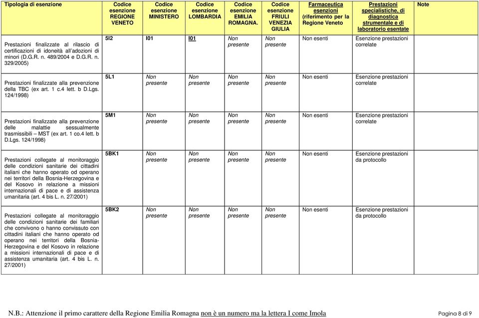 124/1998) 5L1 esenti correlate finalizzate alla prevenzione delle malattie sessualmente trasmissibili MST (ex art. 1 co.4 lett. b D.Lgs.